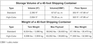 klem Communistisch routine 40 ft. Container Dimensions | Mobile Modular Portable Storage