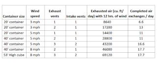number of exhaust vents and air exchange rates for different container sizes