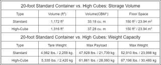 20ft standard container vs high cubes - storage volume and weight capacity.png